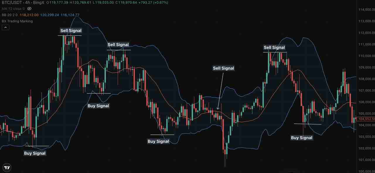如何使用布林带识别加密市场突破与趋势?完整操作指南